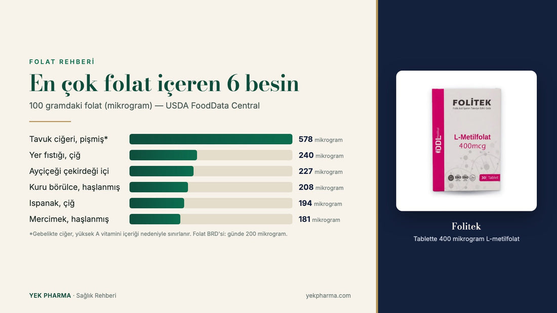 En çok folat içeren 6 besin ve 100 gramdaki folat miktarları