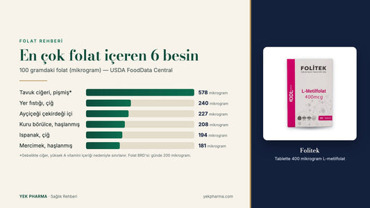 En çok folat içeren 6 besin ve 100 gramdaki folat miktarları